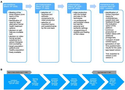 Adhoc Setup of an Online Mental Health Self-Help Program During the COVID-19 Pandemic: Description of the Development and Implementation Processes and Analysis of Its Users’ and Usage Profiles